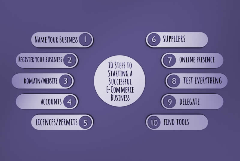 How To Start An Online Store | Stable An Successful Online Ecommerce Business | By Mehul Jain | Medium
