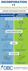 incorporation vs business registration