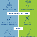 Infographic “Incorporation vs Business Registration” comparing fees, name protection, liability, and taxation side by side.