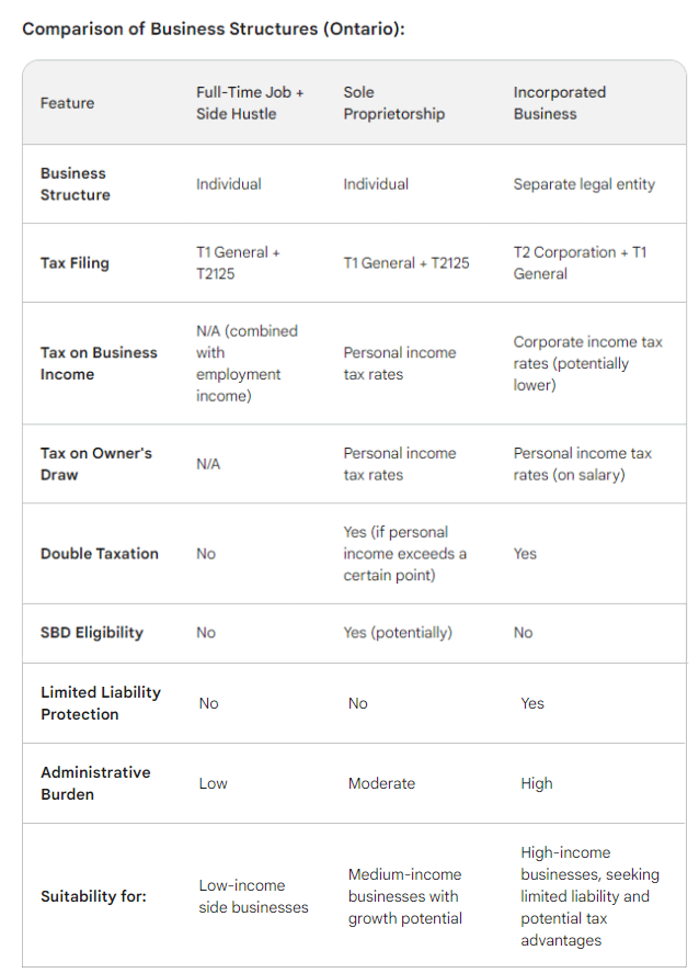 business structures chart