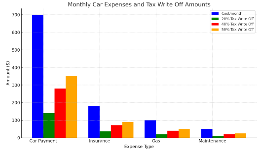 vehicle expense chart write off