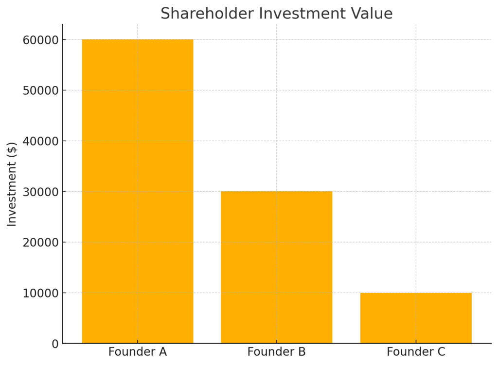 graph showing shareholder investment value