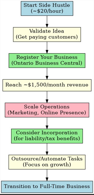side hustle business growth strategy launch chart